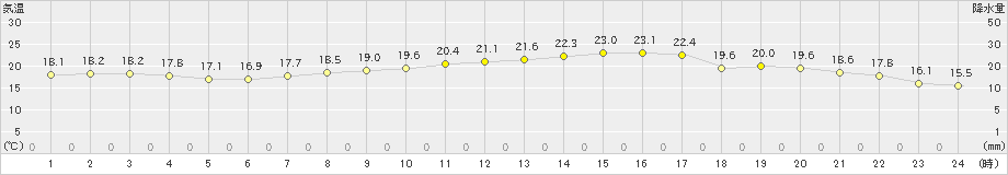 久喜(>2020年10月01日)のアメダスグラフ