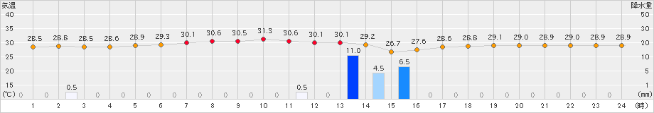 南鳥島(>2020年10月01日)のアメダスグラフ