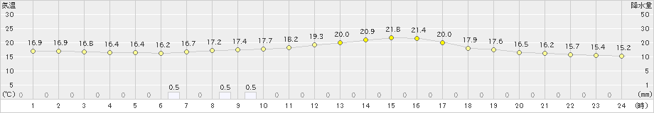 我孫子(>2020年10月01日)のアメダスグラフ