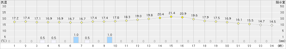 佐倉(>2020年10月01日)のアメダスグラフ