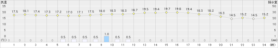 成田(>2020年10月01日)のアメダスグラフ