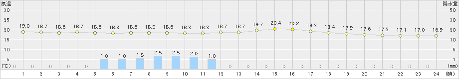 勝浦(>2020年10月01日)のアメダスグラフ