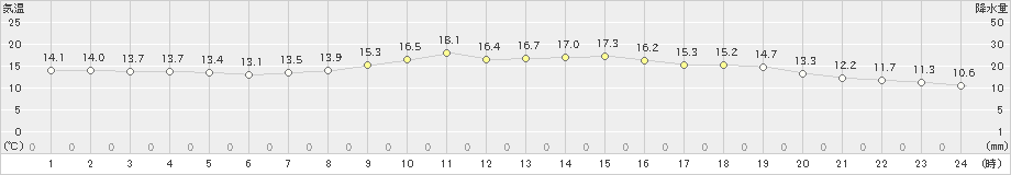 白馬(>2020年10月01日)のアメダスグラフ