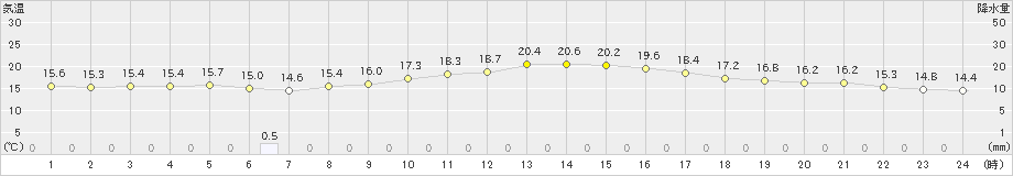 穂高(>2020年10月01日)のアメダスグラフ