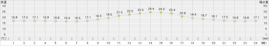 切石(>2020年10月01日)のアメダスグラフ