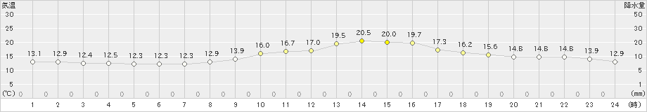 河口湖(>2020年10月01日)のアメダスグラフ