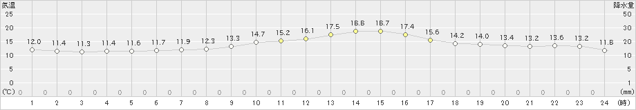 山中(>2020年10月01日)のアメダスグラフ