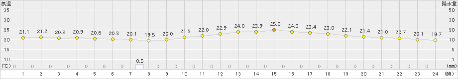 静岡(>2020年10月01日)のアメダスグラフ