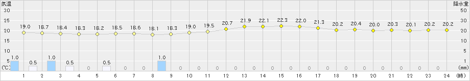 石廊崎(>2020年10月01日)のアメダスグラフ