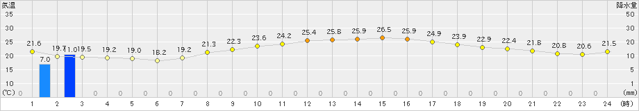 伊良湖(>2020年10月01日)のアメダスグラフ