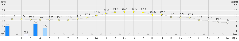 宮地(>2020年10月01日)のアメダスグラフ