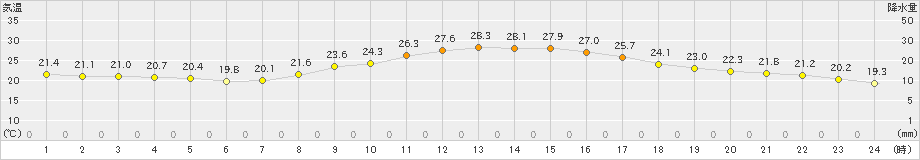 岐阜(>2020年10月01日)のアメダスグラフ