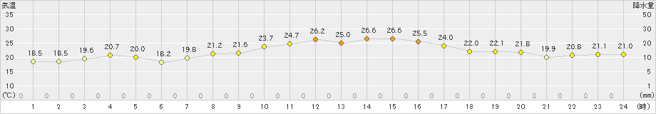 南伊勢(>2020年10月01日)のアメダスグラフ