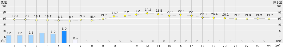 越廼(>2020年10月01日)のアメダスグラフ