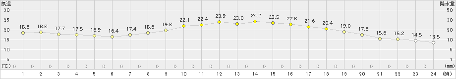 米原(>2020年10月01日)のアメダスグラフ