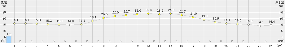 能勢(>2020年10月01日)のアメダスグラフ