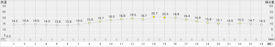 生駒山(>2020年10月01日)のアメダスグラフ