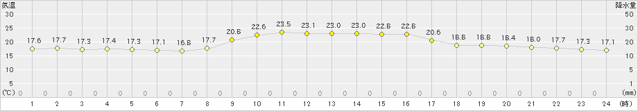 香住(>2020年10月01日)のアメダスグラフ