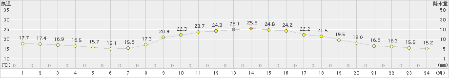 西脇(>2020年10月01日)のアメダスグラフ