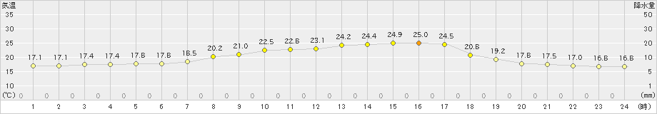 今治(>2020年10月01日)のアメダスグラフ