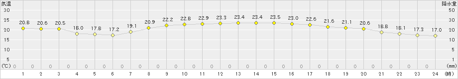 宗像(>2020年10月01日)のアメダスグラフ