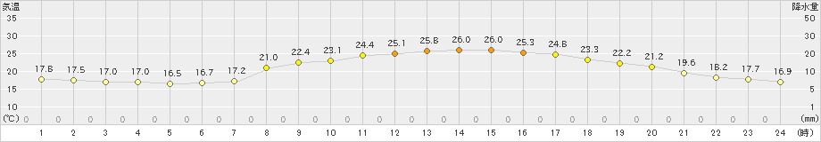 行橋(>2020年10月01日)のアメダスグラフ