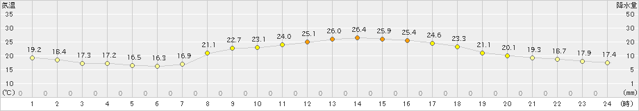 太宰府(>2020年10月01日)のアメダスグラフ