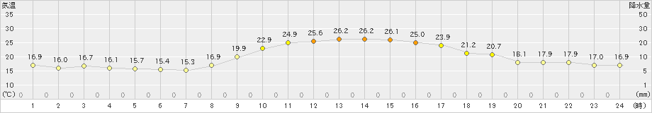 朝倉(>2020年10月01日)のアメダスグラフ