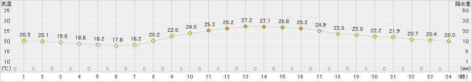 久留米(>2020年10月01日)のアメダスグラフ