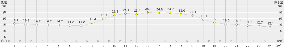 宇目(>2020年10月01日)のアメダスグラフ