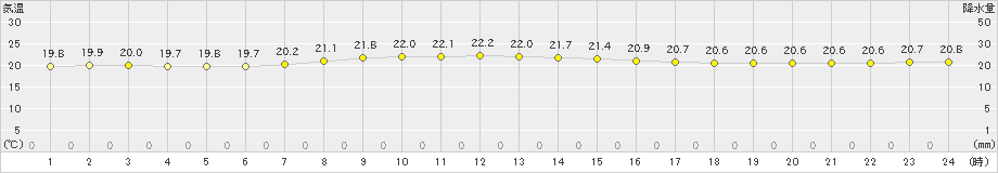 鰐浦(>2020年10月01日)のアメダスグラフ