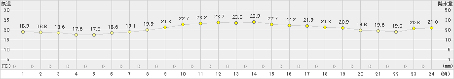 厳原(>2020年10月01日)のアメダスグラフ