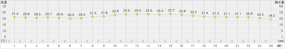 平戸(>2020年10月01日)のアメダスグラフ