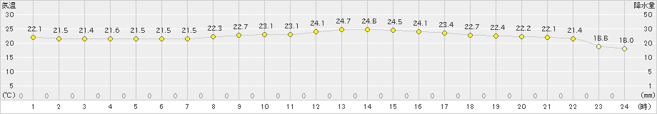 有川(>2020年10月01日)のアメダスグラフ