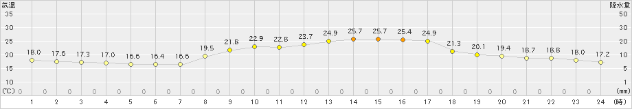 水俣(>2020年10月01日)のアメダスグラフ