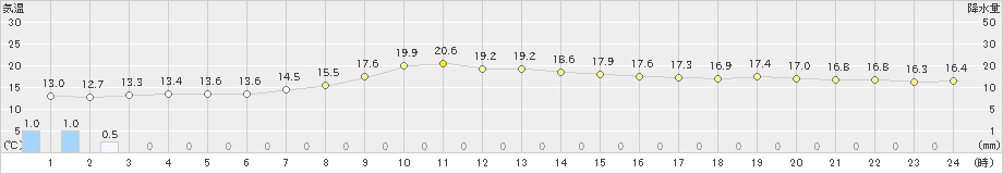 浜益(>2020年10月02日)のアメダスグラフ