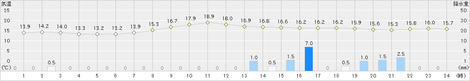 江別(>2020年10月02日)のアメダスグラフ