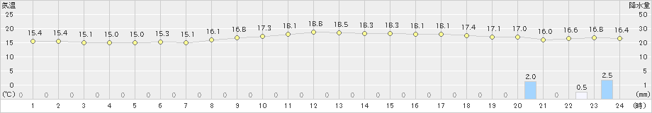 札幌(>2020年10月02日)のアメダスグラフ