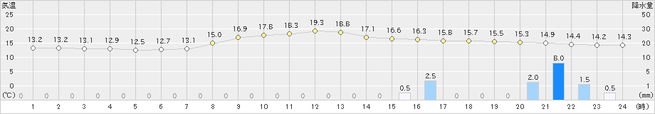 月形(>2020年10月02日)のアメダスグラフ