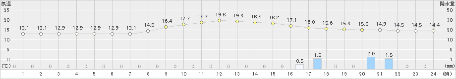 美唄(>2020年10月02日)のアメダスグラフ