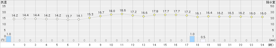 長沼(>2020年10月02日)のアメダスグラフ