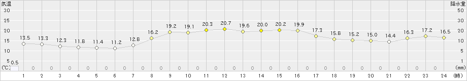 余市(>2020年10月02日)のアメダスグラフ