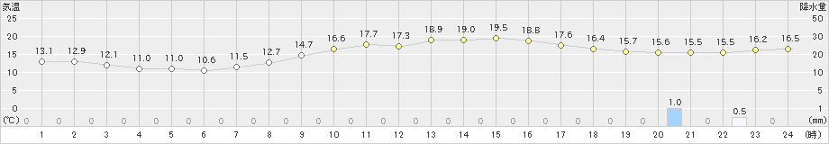 倶知安(>2020年10月02日)のアメダスグラフ