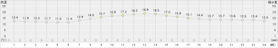 別海(>2020年10月02日)のアメダスグラフ