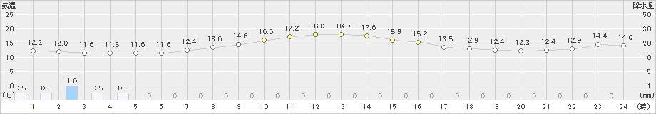 白糠(>2020年10月02日)のアメダスグラフ