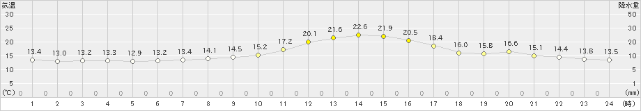 新庄(>2020年10月02日)のアメダスグラフ