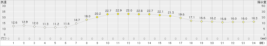 北茨城(>2020年10月02日)のアメダスグラフ