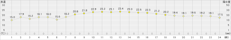 日立(>2020年10月02日)のアメダスグラフ