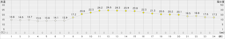 水戸(>2020年10月02日)のアメダスグラフ