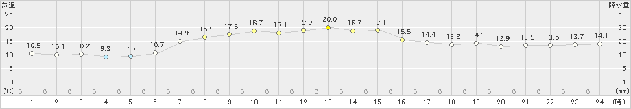 那須高原(>2020年10月02日)のアメダスグラフ